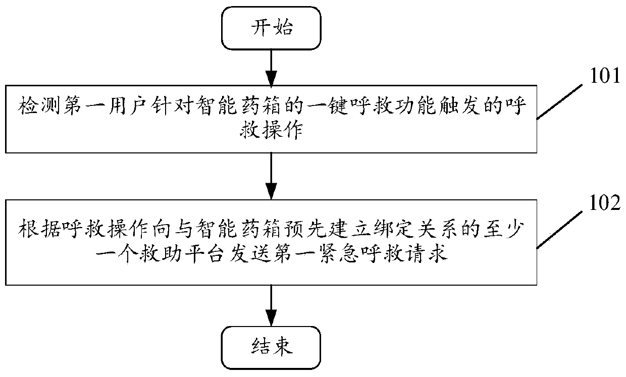 Method and device for realizing one-key distress call based on intelligent medicine chest