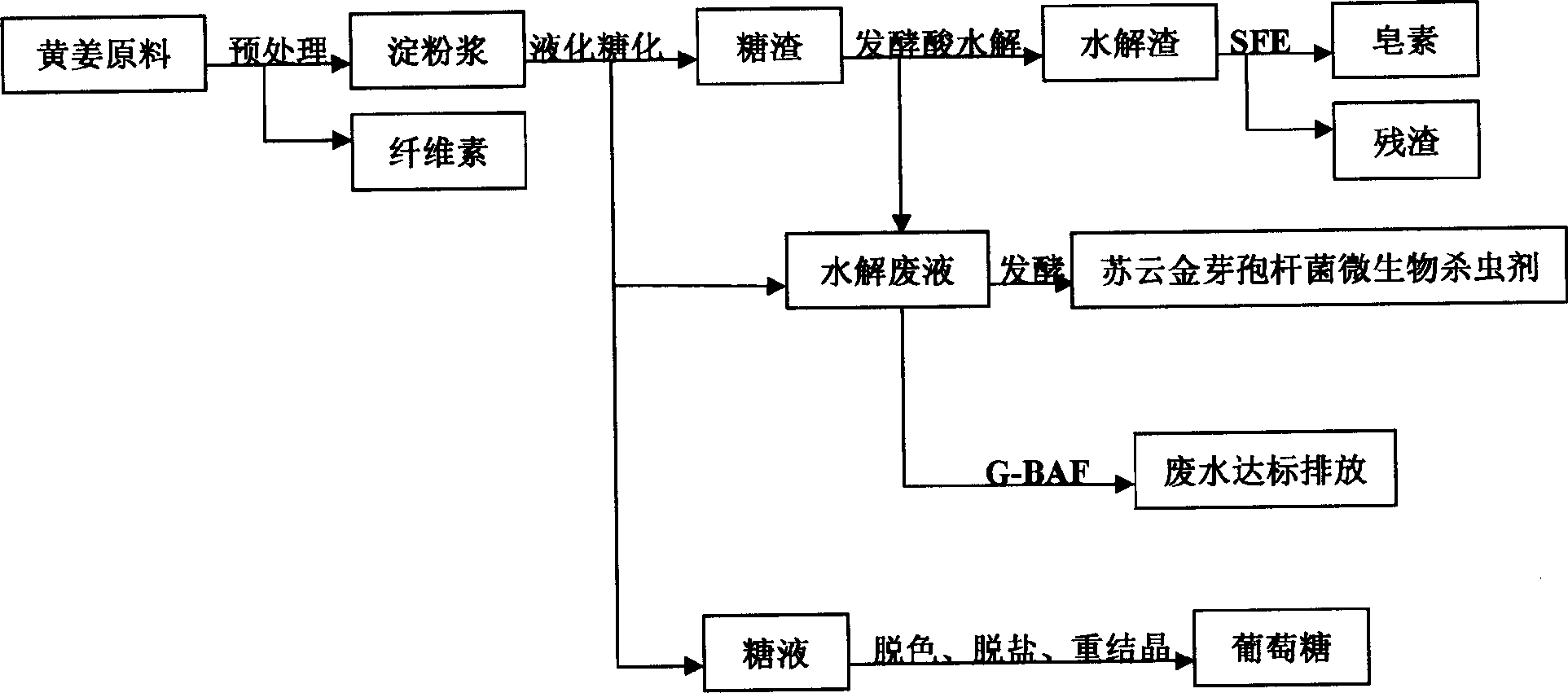 Integreted tech., or treating yellow ginger processing and waste water