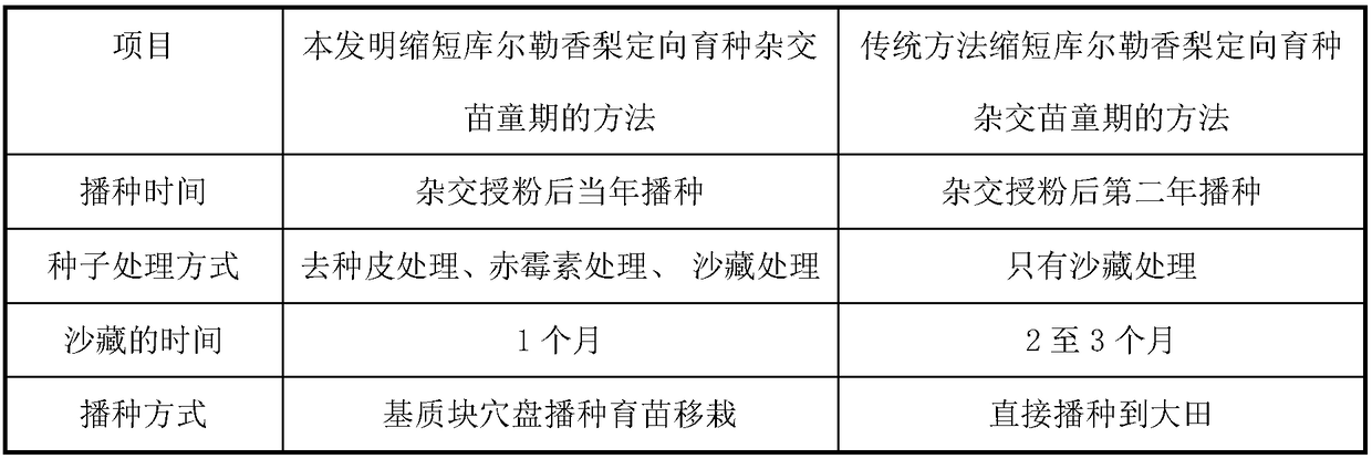 A Method for Shortening the Childhood Period of Korla Fragrant Pear Directional Breeding Hybrid Seedlings