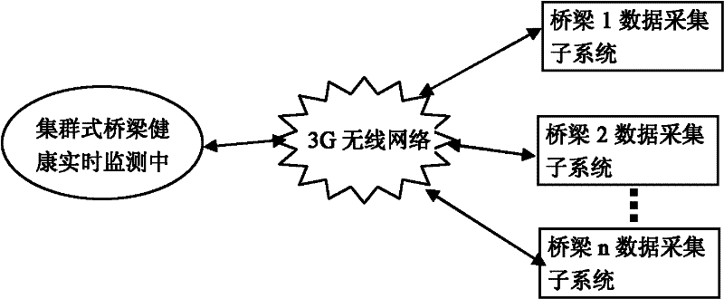 Clustered-type bridge health real-time monitoring system and method based on wireless communication technology