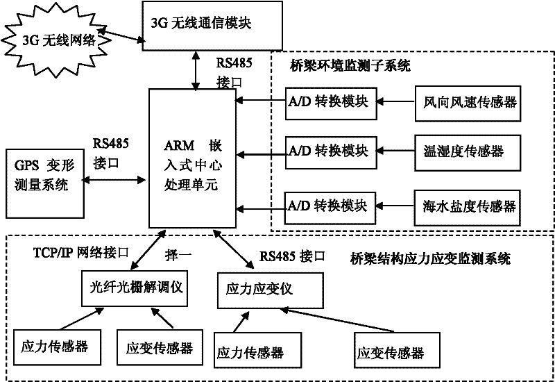 Clustered-type bridge health real-time monitoring system and method based on wireless communication technology