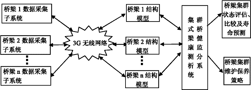 Clustered-type bridge health real-time monitoring system and method based on wireless communication technology