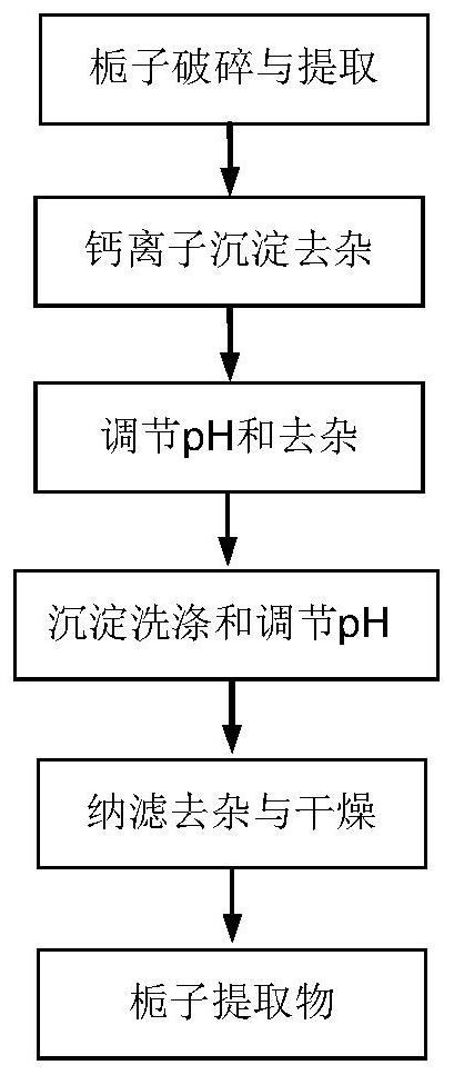 Preparation method of gardenia extract