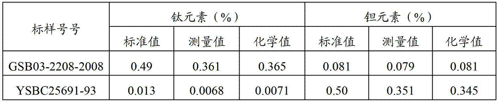 Method for testing niobium content in niobium-iron alloy