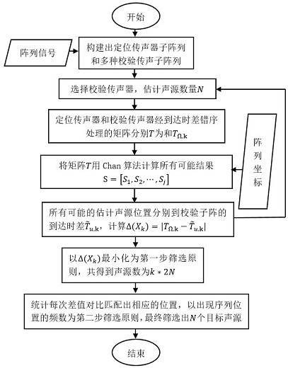 Multi-sound-source positioning method for eliminating association ambiguity based on two-step screening