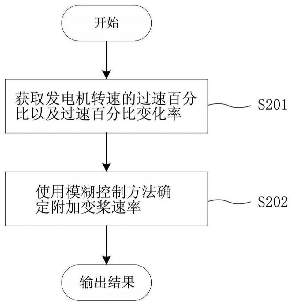 Variable pitch control method of wind generating set