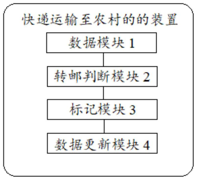 Rural logistics distribution method, device and equipment and storage medium