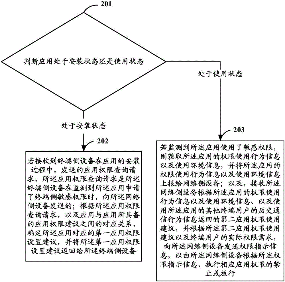 Application permission management method and system, and equipment