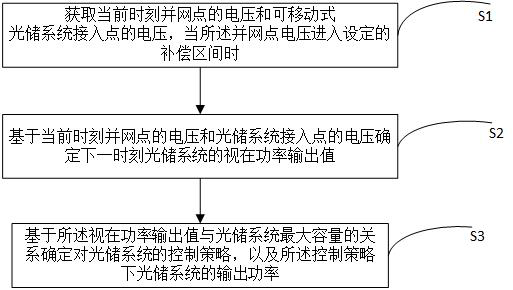 Grid-connected point voltage control method and system of movable optical storage system