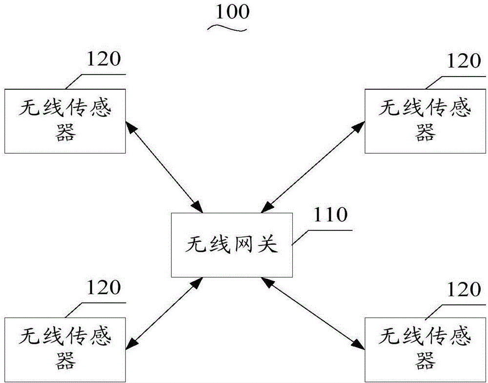 Wireless communication system based on wireless sensors