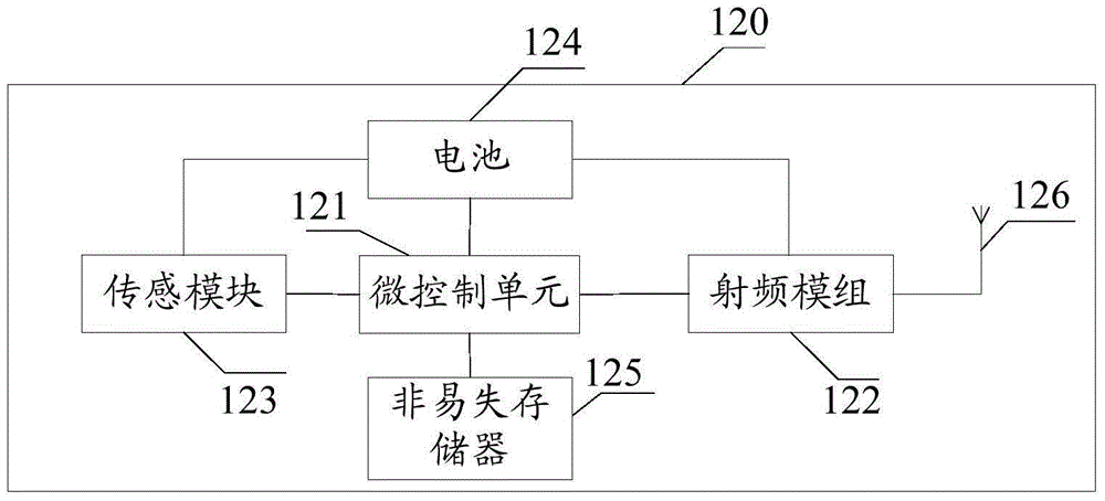 Wireless communication system based on wireless sensors