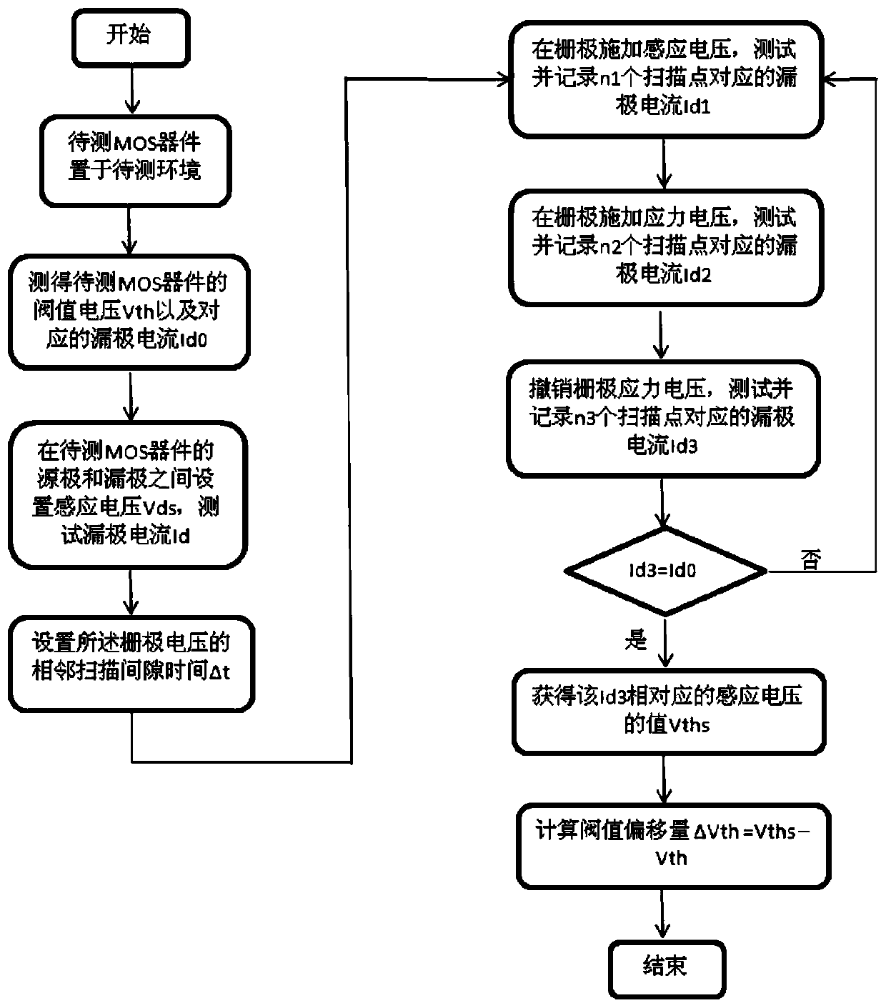 A test method for bias temperature instability applied to MOS devices