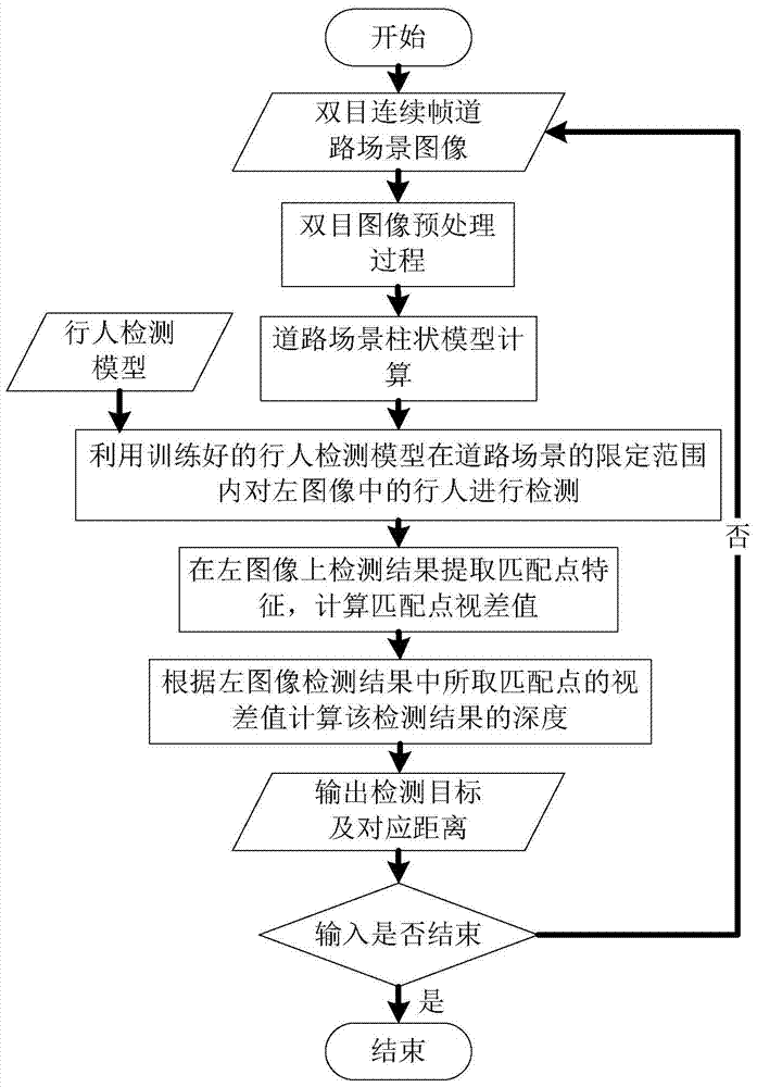 A fast ranging method for pedestrians on the road ahead based on a vehicle-mounted binocular camera