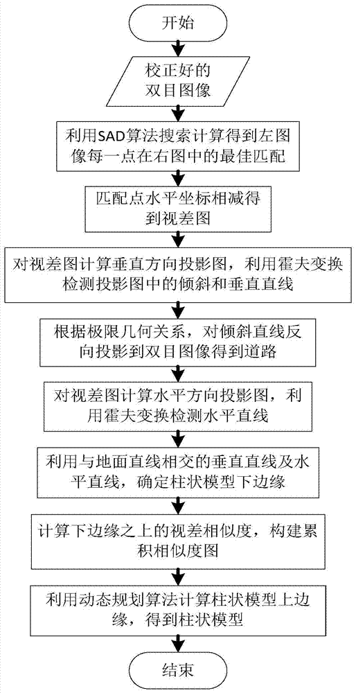 A fast ranging method for pedestrians on the road ahead based on a vehicle-mounted binocular camera