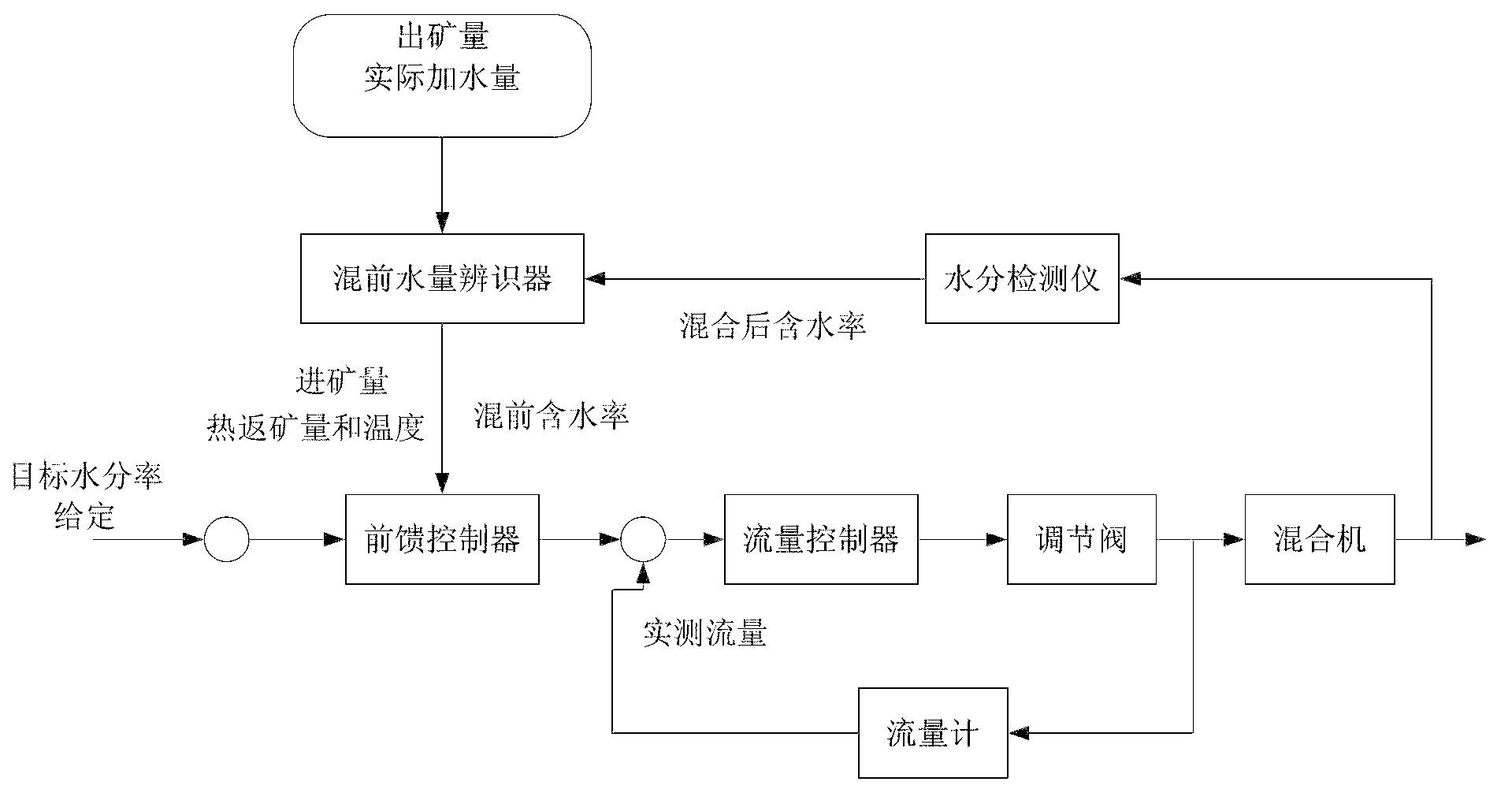 Intelligent sintering mixed water adding control method with prediction function