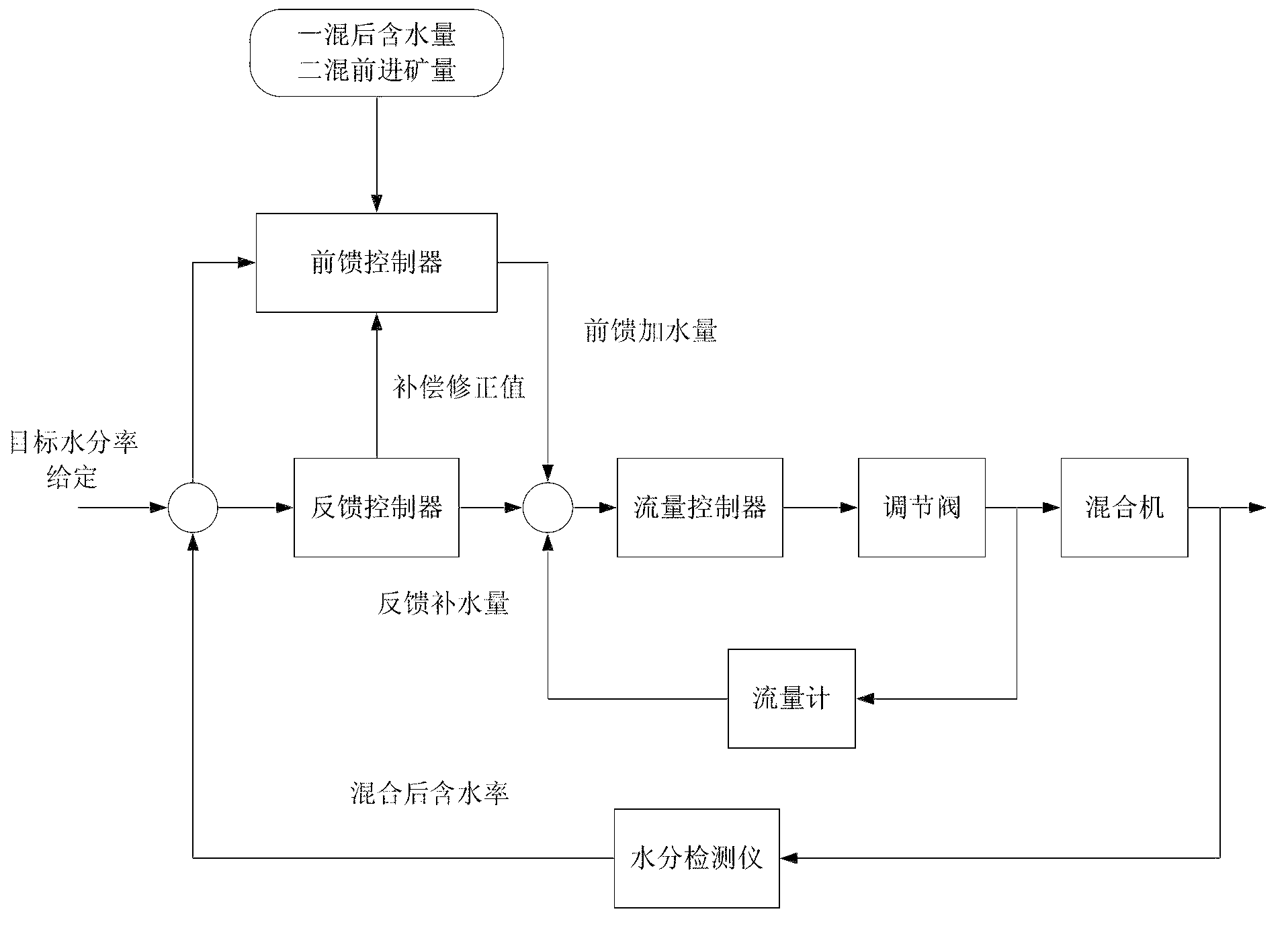 Intelligent sintering mixed water adding control method with prediction function