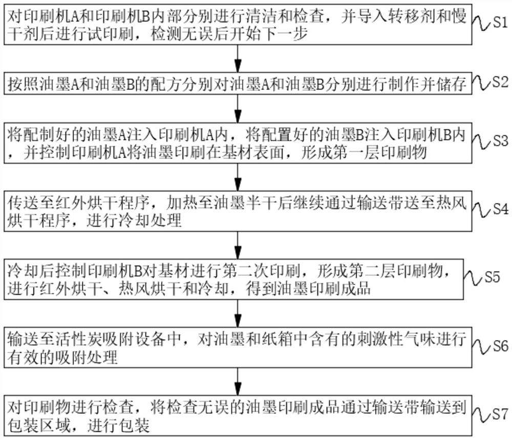 Novel ink printing process