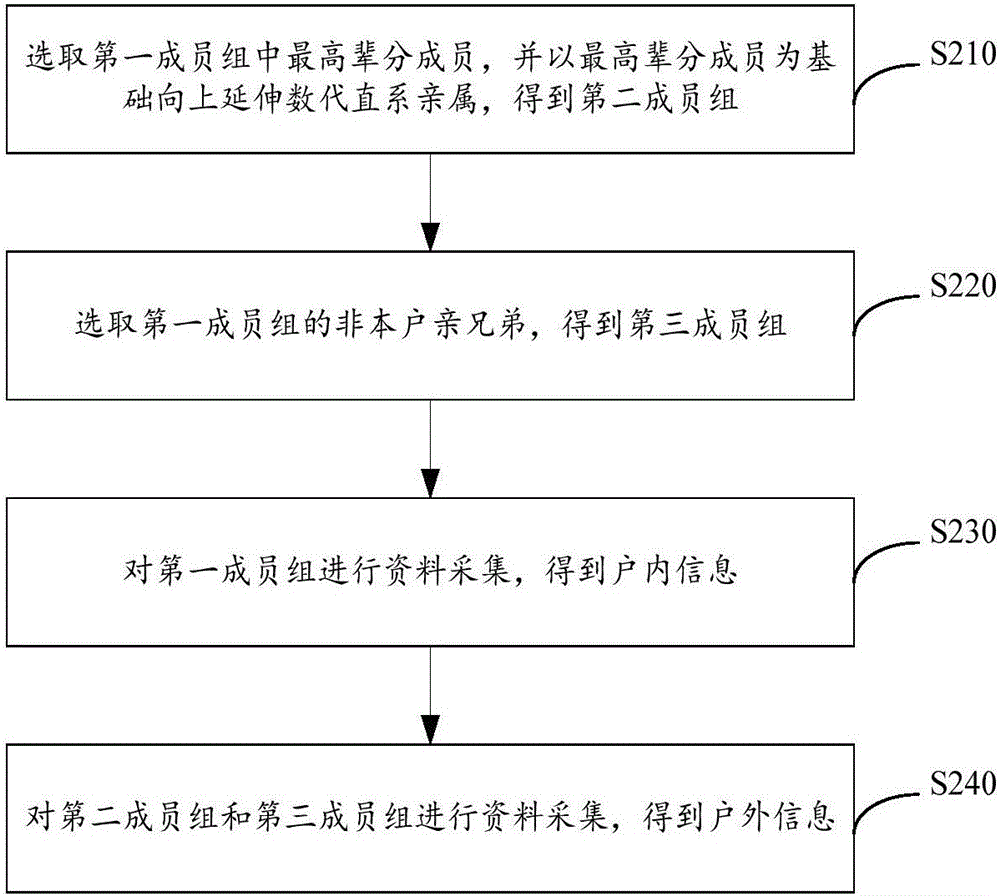 Transverse association family survey method and system