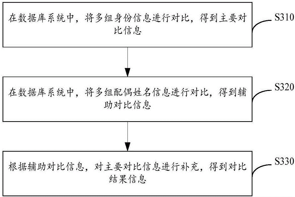 Transverse association family survey method and system