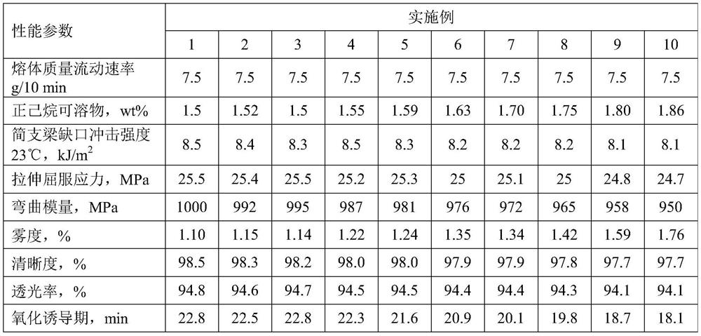 Polypropylene resin composition, special material for aluminum-plated casting polypropylene film, aluminum-plated casting polypropylene film as well as preparation method and application of aluminum-plated casting polypropylene film