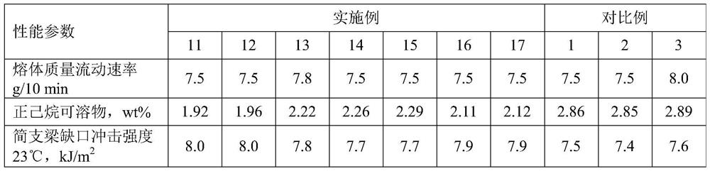 Polypropylene resin composition, special material for aluminum-plated casting polypropylene film, aluminum-plated casting polypropylene film as well as preparation method and application of aluminum-plated casting polypropylene film