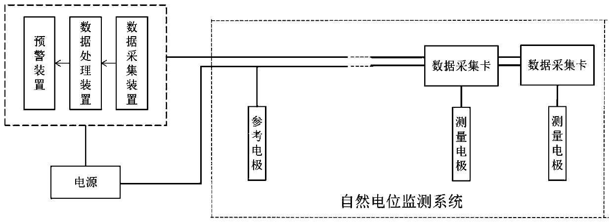 Goaf lag water inrush early warning system based on natural potential method and using method thereof