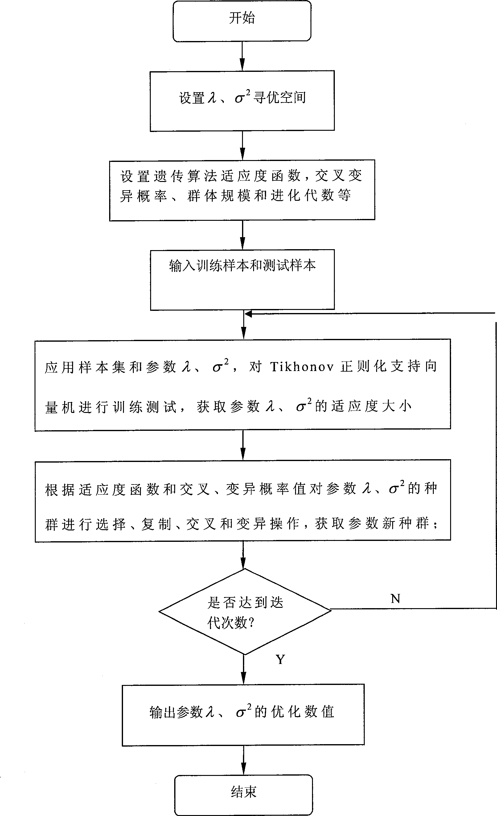 Pattern recognition method capable of holding vectorial machine for equipment fault diagnosis