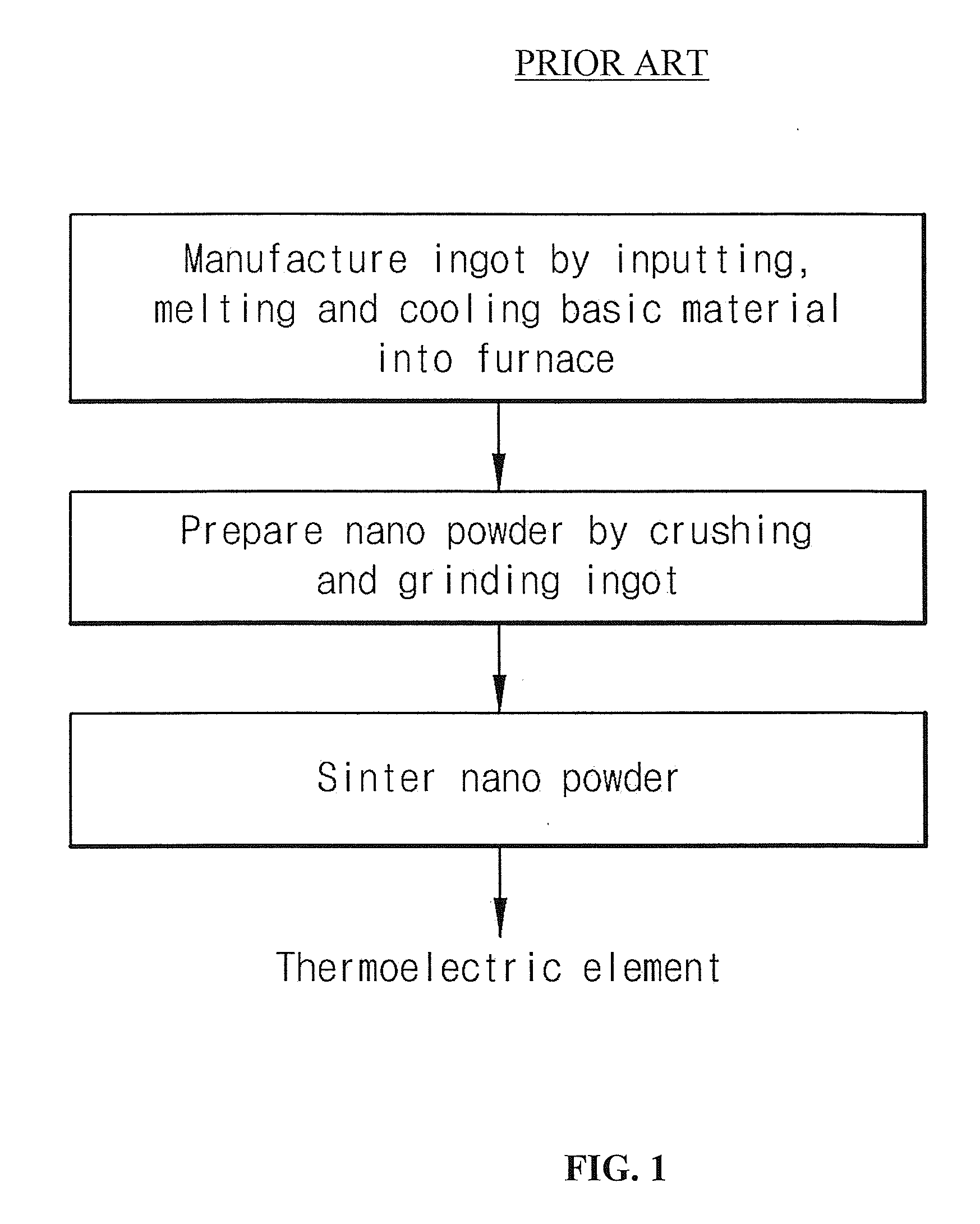 Method for enhancement of thermoelectric efficiency by the preparation of NANO thermoelectric powder with core-shell structure