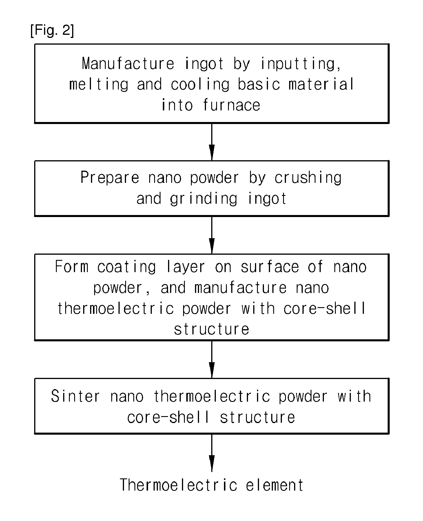 Method for enhancement of thermoelectric efficiency by the preparation of NANO thermoelectric powder with core-shell structure