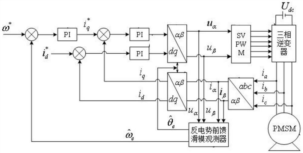 A Method for Estimating Rotor Position and Speed ​​of Permanent Magnet Synchronous Motor