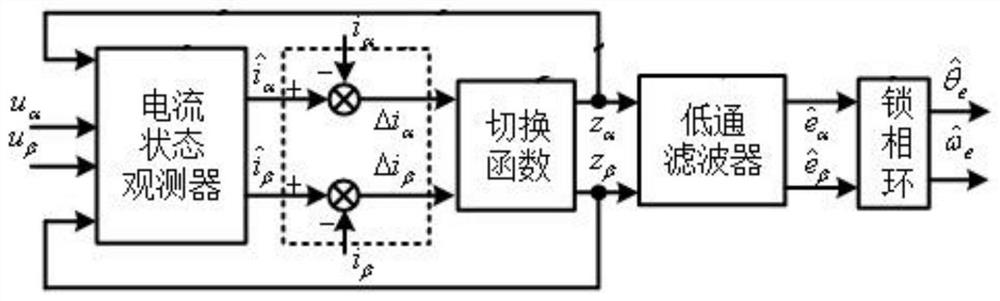 A Method for Estimating Rotor Position and Speed ​​of Permanent Magnet Synchronous Motor