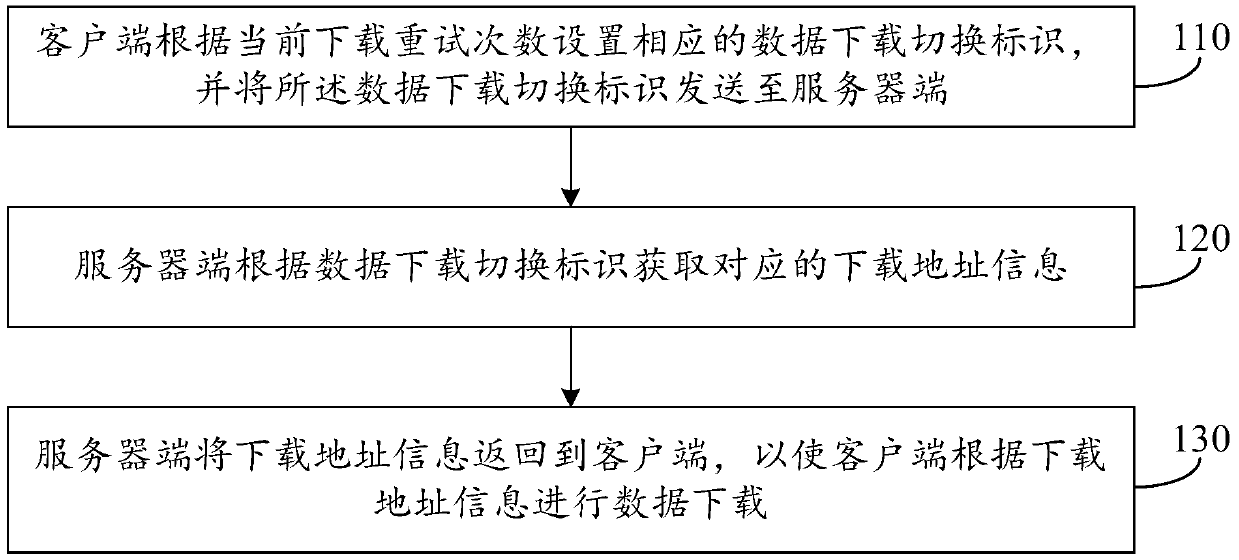 Data downloading method, device and system and storage medium