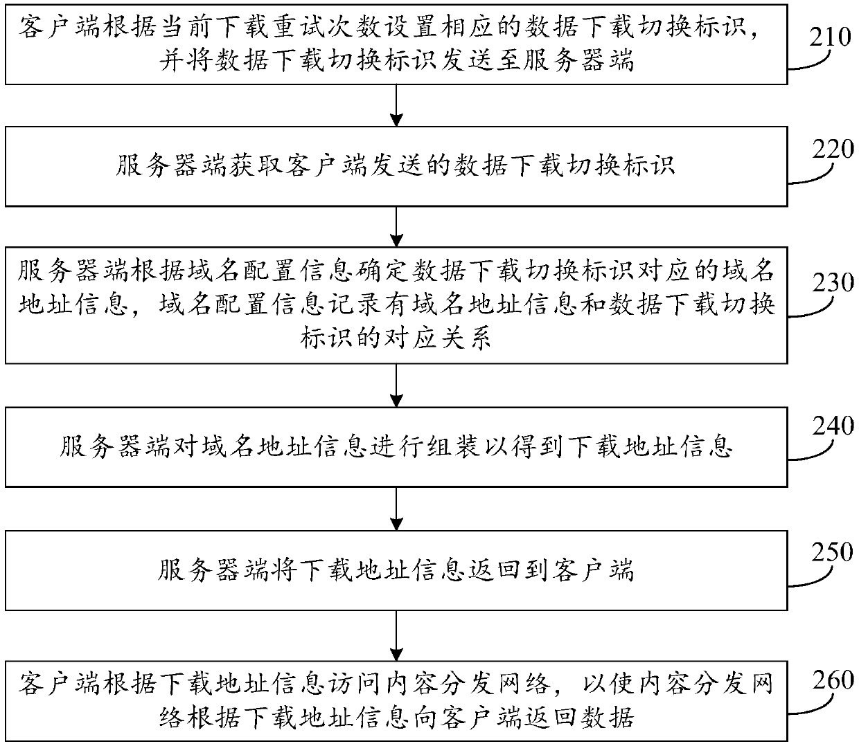 Data downloading method, device and system and storage medium