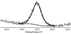 Preparation method of polystyrene microspheres with casein supported on surface