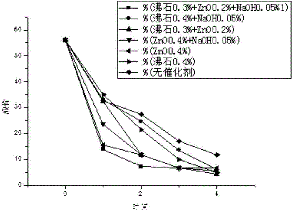 Gutter oil glycerol esterification method