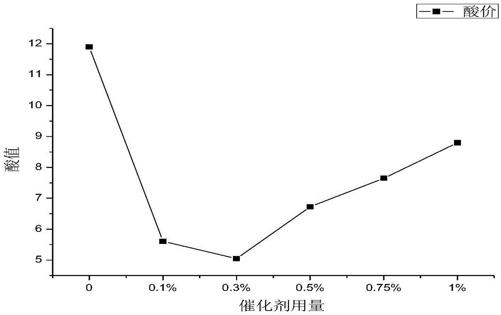 Gutter oil glycerol esterification method