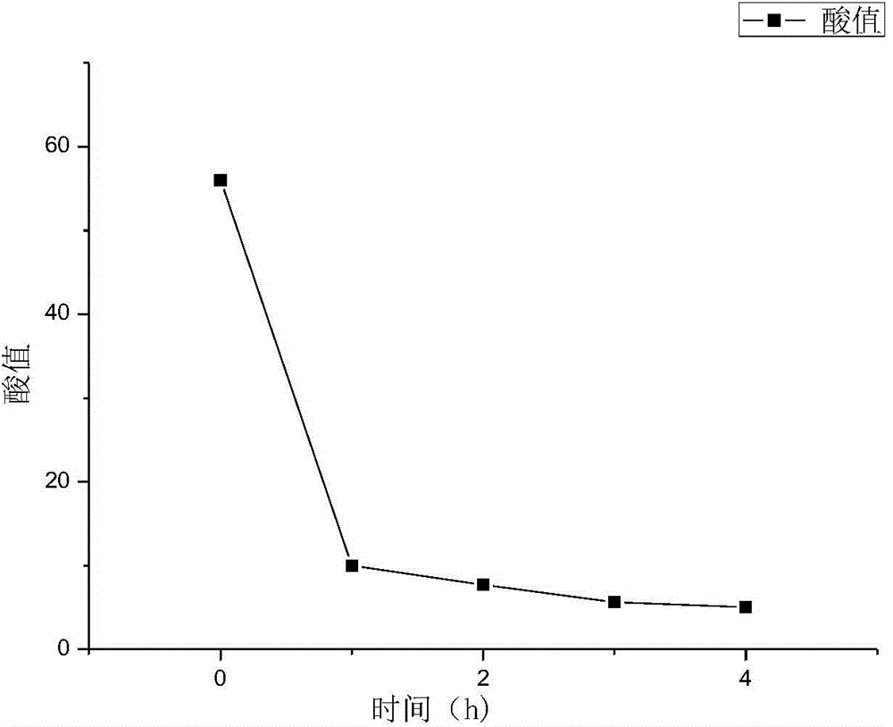 Gutter oil glycerol esterification method