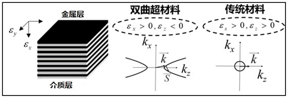 On-chip terahertz source based on hyperbolic metamaterial and preparation method thereof