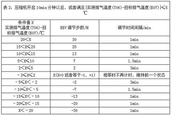 Exhausting assisted method for controlling electronic expansion valve