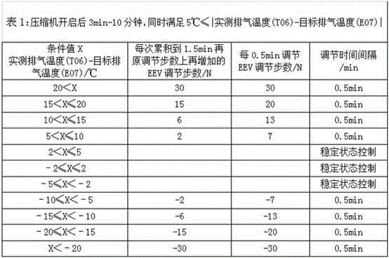 Exhausting assisted method for controlling electronic expansion valve