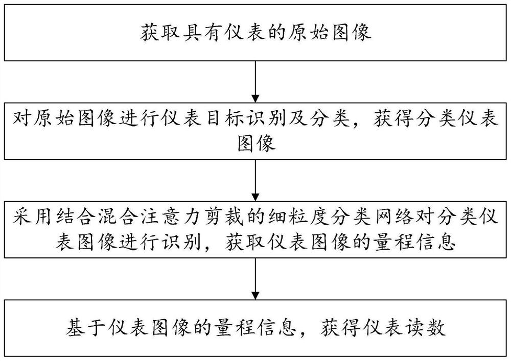 Instrument identification and reading method based on lightweight network