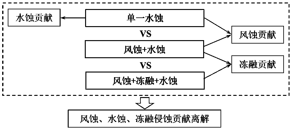 Method for simulating and quantifying influence of composite erosion on water and soil loss