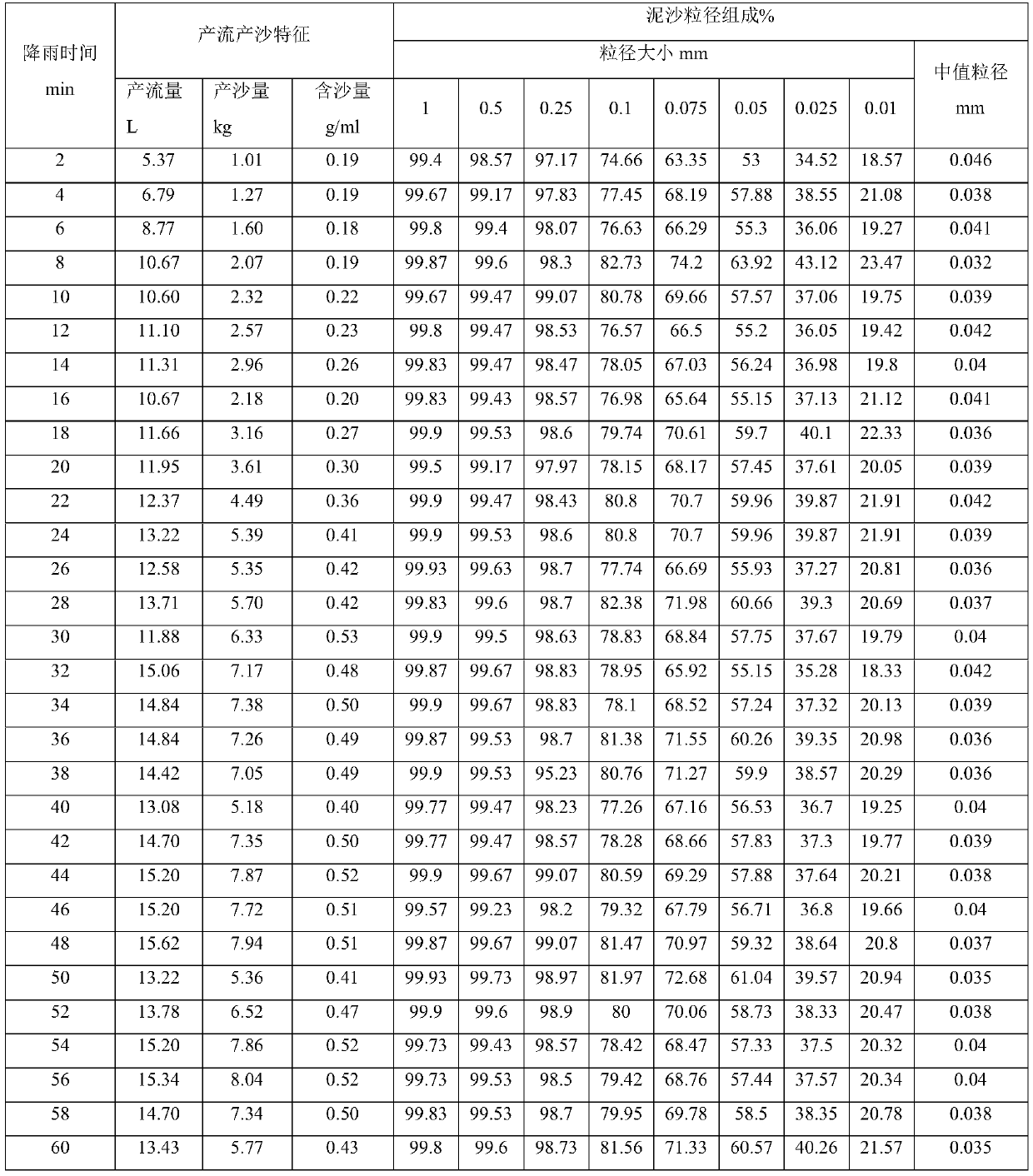 Method for simulating and quantifying influence of composite erosion on water and soil loss