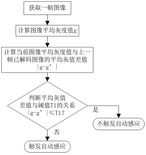 An automatic sensing trigger method and system based on barcode edge segmentation