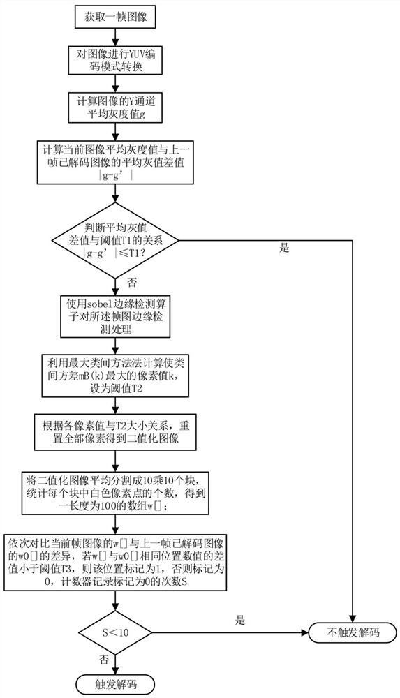 An automatic sensing trigger method and system based on barcode edge segmentation