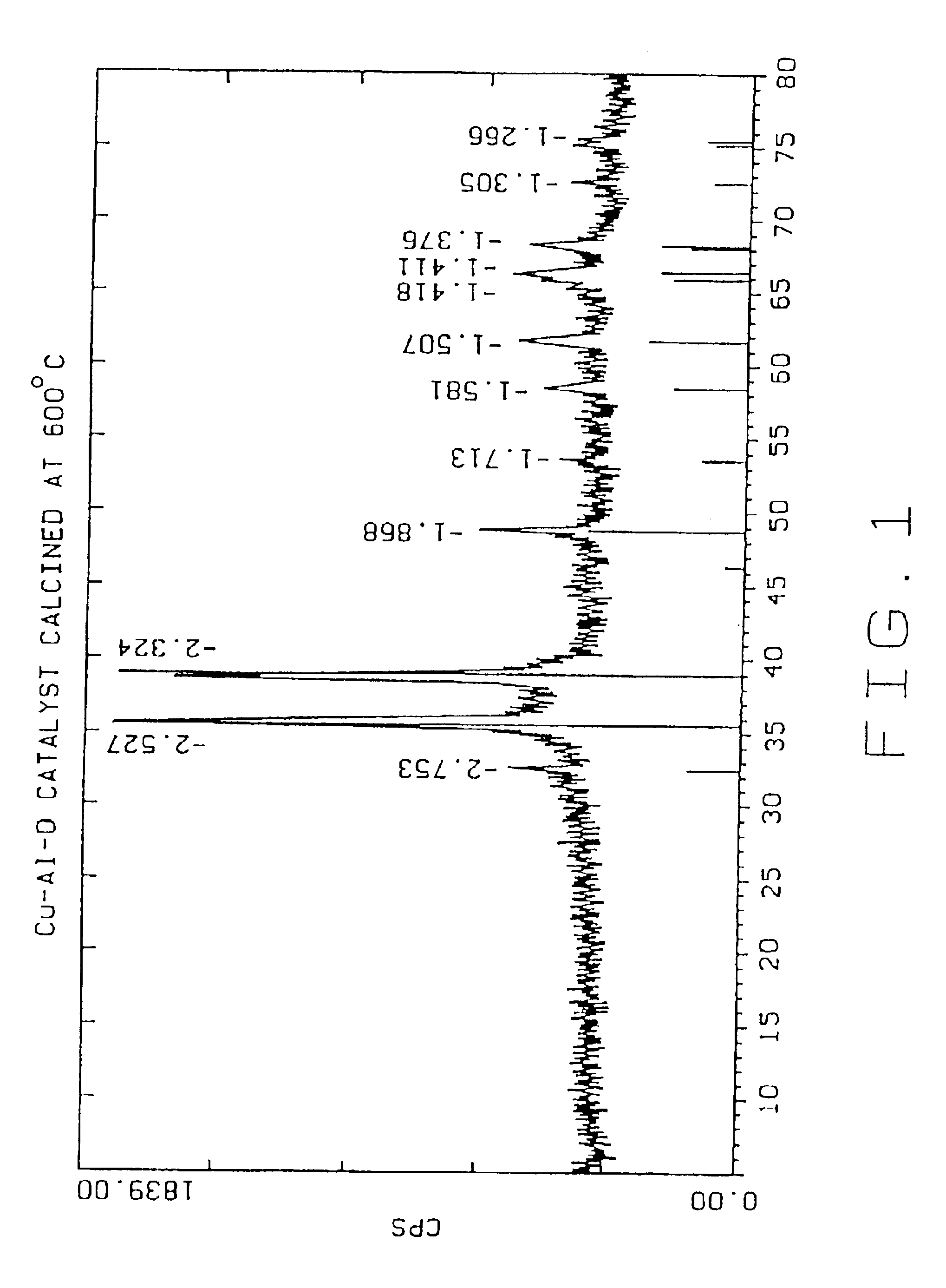 Preparation and use of non-chrome catalysts for Cu/Cr catalyst applications