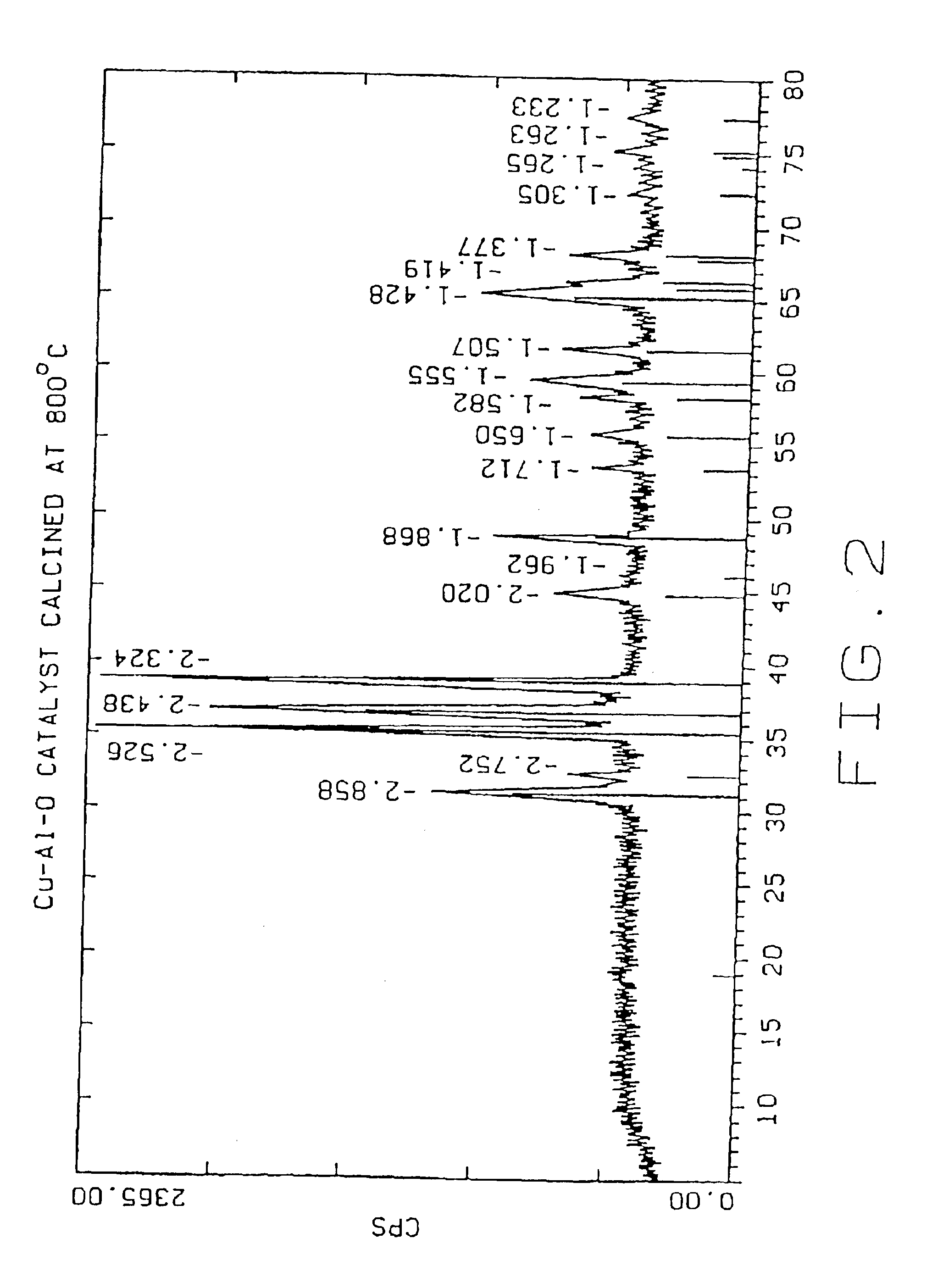 Preparation and use of non-chrome catalysts for Cu/Cr catalyst applications