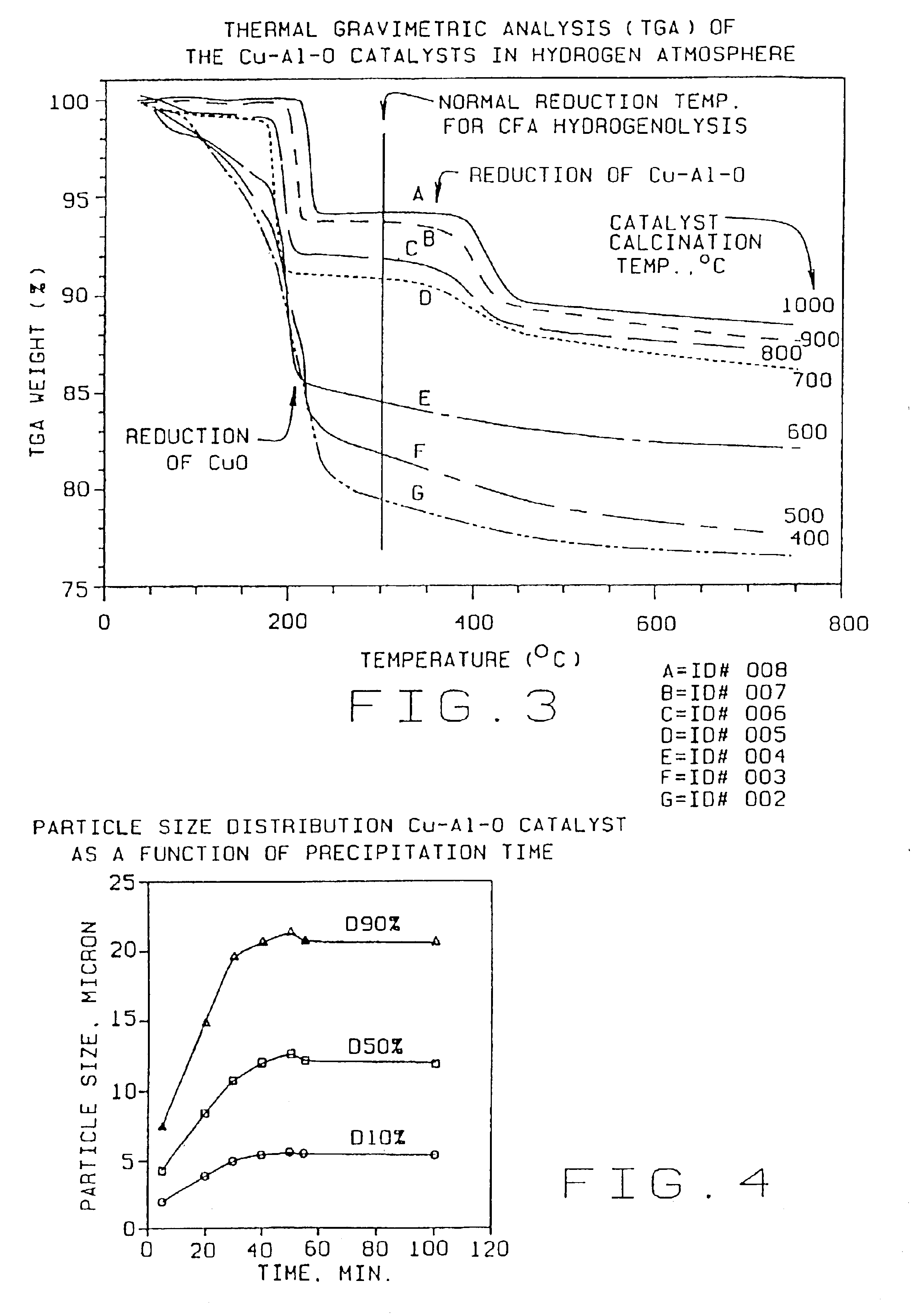 Preparation and use of non-chrome catalysts for Cu/Cr catalyst applications