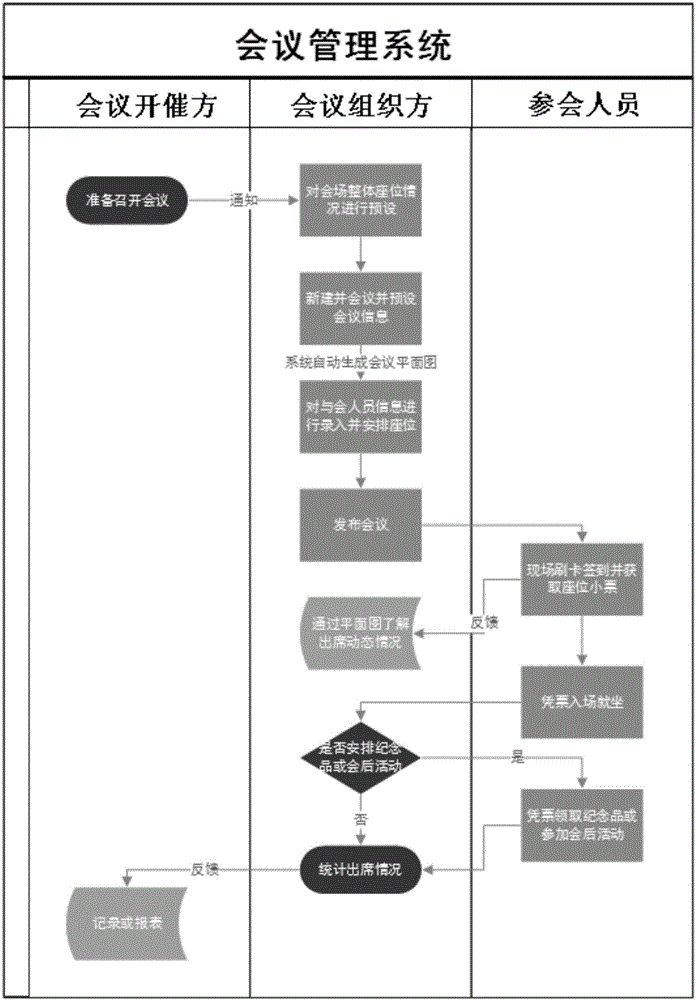 Conference management system