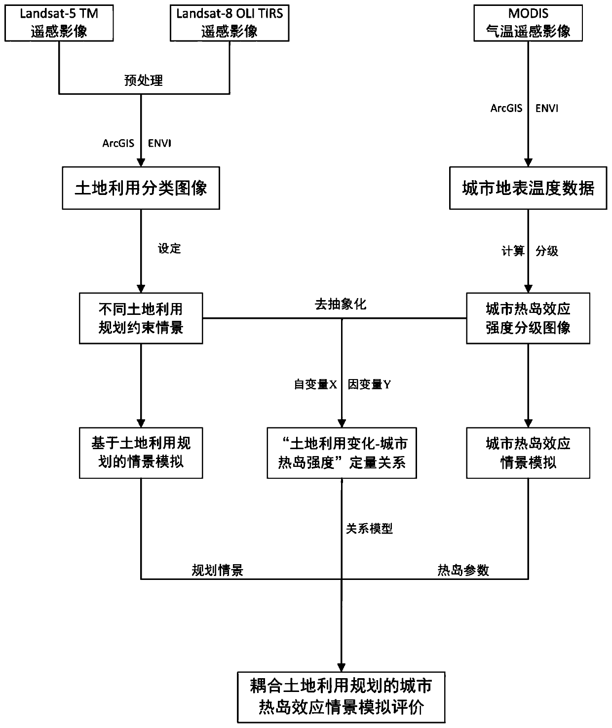 Urban heat island effect scene simulation method coupled with land utilization planning